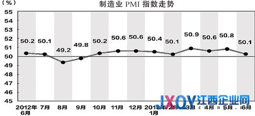 6月份制造業(yè)PMI為50.1%，較上月回落0.7個百分點