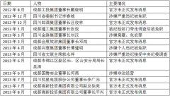 高新發(fā)展：董事長平興涉嫌個人違紀被調(diào)查