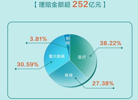 理賠半年報發(fā)布  國壽壽險日均理賠約1.4億元